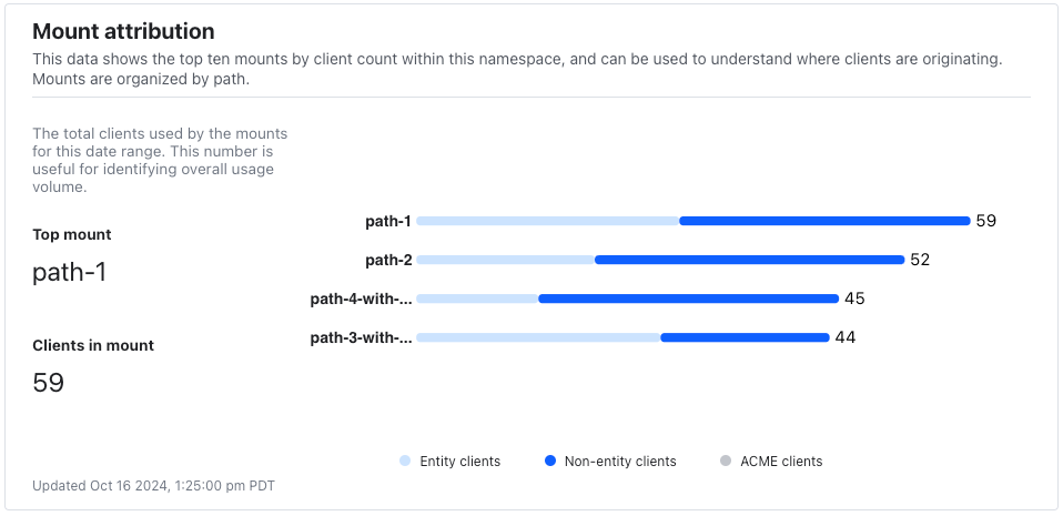 Usage metrics by mount attribution